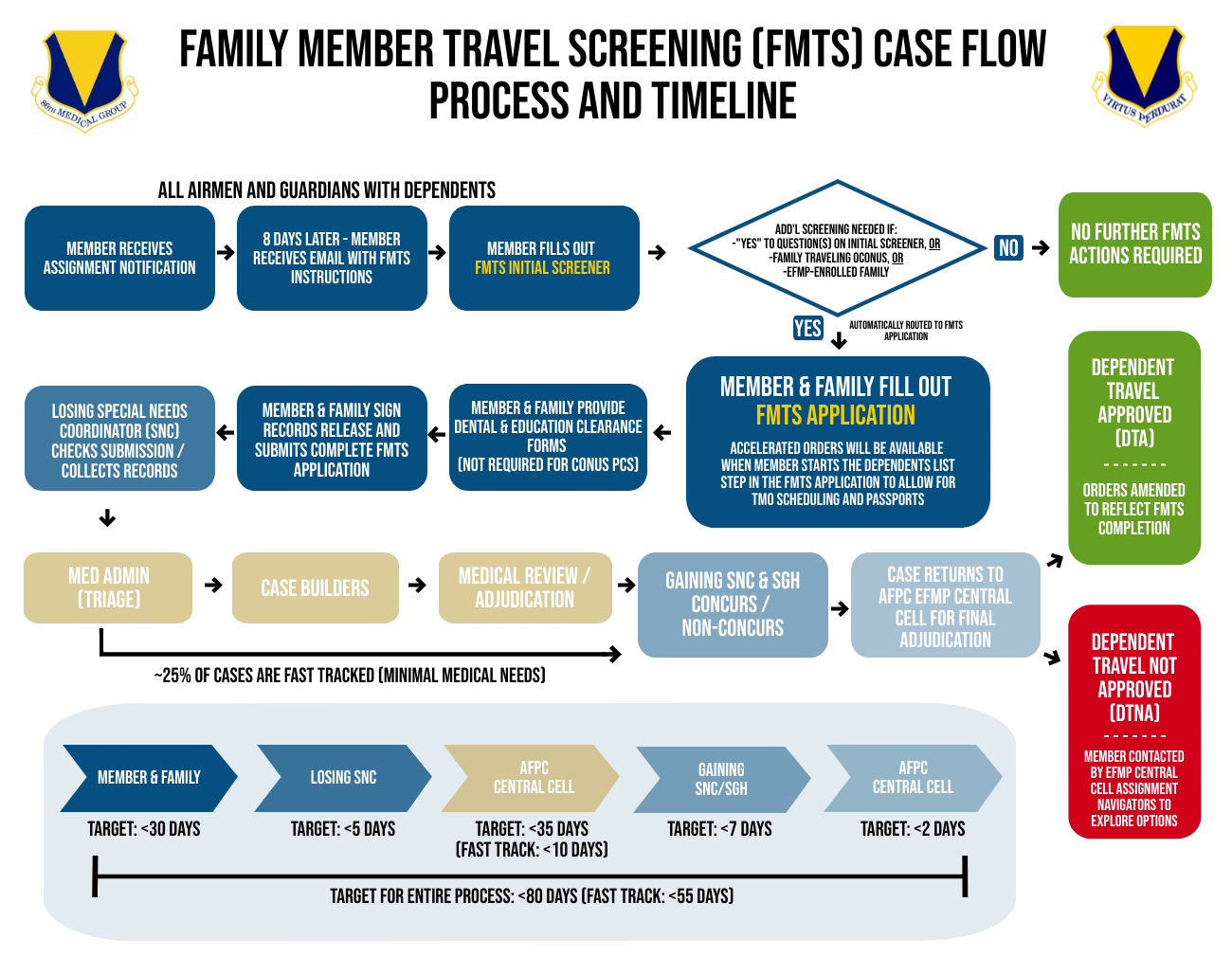 air force travel rules